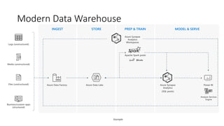 INGEST STORE PREP & TRAIN MODEL & SERVE
Modern Data Warehouse
Azure Data Lake
Logs (unstructured)
Azure Data Factory
Apache Spark pools
Example
Media (unstructured)
Files (unstructured)
Business/custom apps
(structured)
Azure Synapse
Analytics
(SQL pools)
Power BI
Azure Synapse
Analytics
Workspaces
Analysis Services
Engine
 