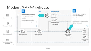 INGEST STORE PREP & TRAIN MODEL & SERVE
Modern Data Warehouse
Azure Data Lake
Logs (unstructured)
Azure Data Factory
Apache Spark pools
Example
Media (unstructured)
Files (unstructured)
Business/custom apps
(structured)
Azure Synapse
Analytics
(SQL pools)
Power BI
Azure Synapse
Analytics
Workspaces
Analysis Services
Engine
 