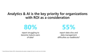 80%
report struggling to
become mature users
of data*
55%
report data silos and
data management
difficulties as roadblocks*
Analytics & AI is the key priority for organizations
with ROI as a consideration
* Harvard Business Review (2019), Understanding why analytics strategies fall short for some, but not for others
 