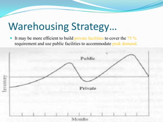 Warehousing Strategy…It may be more efficient to build private facilities to cover the 75 % requirement and use public facilities to accommodatepeak demand.