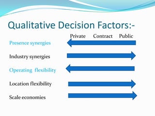 Qualitative Decision Factors:-                                               Private      Contract     PublicPresence synergiesIndustry synergiesOperating  flexibilityLocation flexibilityScale economies