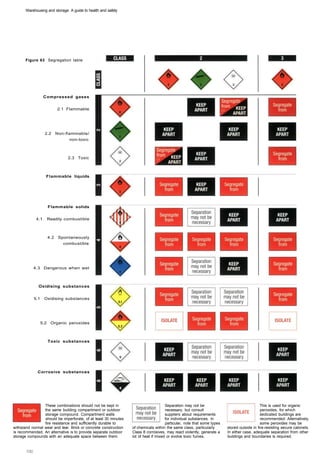 Warehousing and storage: A guide to health and safety




      Figure 63 Segregation table




                  Compressed gases


                             2.1 Flammable




                   2.2       Non-flammable/
                                  non-toxic



                                  2.3 Toxic



                   Flammable liquids




                       Flammable solids


            4.1        Readily combustible



                       4.2    Spontaneously
                                combustible




           4.3 Dangerous when wet



              Oxidising substances


           5.1    Oxidising substances




                 5.2    Organic peroxides



                       Toxic substances




             Corrosive substances




                 These combinations should not be kept in                            Separation may not be                                  This is used for organic
                 the same building compartment or outdoor                            necessary, but consult                                 peroxides, for which
                 storage compound. Compartment walls                                 suppliers about requirements                           dedicated buildings are
                 should be imperforate, of at least 30 minutes                       for individual substances. In                          recommended. Alternatively,
                 fire resistance and sufficiently durable to                         particular, note that some types                       some peroxides may be
withstand normal wear and tear. Brick or concrete construction   of chemicals within the same class, particularly       stored outside in fire-resisting secure cabinets.
is recommended. An alternative is to provide separate outdoor    Class 8 corrosives, may react violently, generate a    In either case, adequate separation from other
storage compounds with an adequate space between them.           lot of heat if mixed or evolve toxic fumes.            buildings and boundaries is required.
 