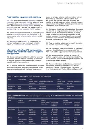 Warehousing and storage: A guide to health and safety




Fixed electrical equipment and machinery                          caused by damaged cables or unsafe connections between
                                                                  them and plugs and sockets. Extension cables, plugs
299 Fixed electrical equipment and machinery supplied by          and sockets, and cord sets that supply equipment, are
a permanent cable must have a means of isolation to allow         classified as portable equipment and are subject to the same
the supply to be securely disconnected for maintenance            requirements as other portable electrical equipment. Extension
work. The isolator should be clearly marked, identifying the      cables should not be excessively long.
equipment or machine it supplies. This isolator should be
provided with a means to secure it in the 'off' position.         304 Workplaces should have sufficient sockets. Overloading
                                                                  socket outlets by using adapters can cause fires. Having
300 Power cables to machines should be protected against          sufficient sockets should also avoid the need for trailing
damage, eg by being positioned in a safe location, or by          cables. Where a number of pieces of equipment require
using armoured cable, or by running the cables in conduit         electrical supplies in the middle of a work area, overhead
or trunking.                                                      sockets should be considered. These sockets should be
                                                                  accessible to those who use them.
301 A suggested initial frequency for the inspection and
testing of fixed equipment and machinery is set out in            305 Plugs on electrical cables must be properly connected
Table 5 for a warehouse and associated office area.               and the cable secured in the cord grip.

                                                                  306 The frequency of inspection and testing for this type of
Information technology (IT), transportable,                       equipment should be based on an assessment of risk.
portable and hand-held electrical equipment                       Table 6 sets out the suggested initial maintenance intervals.
and appliances
                                                                  307 It is recommended that you keep an inventory of
302 Choose work equipment that is suitable for its working        electrical equipment, along with maintenance records. You
environment. Electrical risks can sometimes be eliminated         should also have procedures for taking faulty equipment out
by using air, hydraulic or hand-powered tools. These are          of use until it is properly repaired.
especially useful in harsh conditions.
                                                                  308 For more information, see Maintaining portable and
303 IT, movable, portable and hand-held electrical equipment      transportable electrical equipment HSG10725 and the
is normally connected to electrical sockets by flexible cables.   Institution of Electrical Engineers' Code of Practice for
Many dangerous incidents with this type of equipment are          In-service Inspection and Testing of Electrical Equipment.26



  Table 5 Testing frequency for ' fixed equipment and machinery

  Area            User checks 	      Class I                                        Class II
                                     Formal visual     Combined inspection          Formal visual       Combined inspection
                                     inspection        and test                     inspection          and test

  Warehouse       None               None              12 months                    None                12 months 

  Office          None               24 months         48 months                    24 months           None 





  Table 6 Suggjested initial fre quency of inspection and testing 
 of IT, transpor-table, portable and hand-held
  equipment 


  Area            Type of            User checks           Class I                              Class II 

                  equipment                                Formal visual   Combined             Formal visual        Combined 

                                                           inspection      inspection           inspection           inspection 

                                                                           and test                                  and test 


  Warehouse 	     IT                 Weekly 
              None            12 months            None                 12 months
                  Transportable      Before use 
          1 month         12 months            3 months             12 months
                  Portable           Before use 
          1 month         6 months             3 months             6 months
                  Hand-held          Before use 
          1 month         6 months             3 months             6 months

  Office 	        IT                 None 
                24 months       48   months          24 months            None
                  Transportable      Weekly 
              12 months       24   months          24 months            None
                  Portable           Weekly 
              12 months       24   months          24 months            None
                  Hand-held          Before use 
          6 months        12   months          6 months             None
 