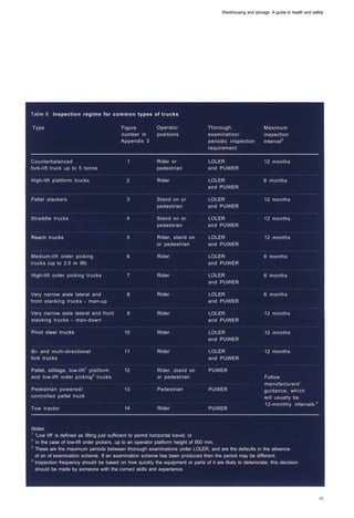 Warehousing and storage: A guide to health and safety




Table 8 Inspection regime for common types of trucks

Type                                     Figure          Operator                Thorough                   Maximum
                                         number in       positions               examination/               inspection
                                         Appendix 3                              periodic inspection        interval 3
                                                                                 requirement

Counterbalanced                             1             Rider or               LOLER                       12 months
fork-lift truck up to 5 tonne                             pedestrian             and PUWER

High-lift platform trucks                   2             Rider                  LOLER                      6 months
                                                                                 and PUWER

Pallet stackers                             3             Stand on or            LOLER                       12 months
                                                          pedestrian             and PUWER

Straddle trucks                             4             Stand on or            LOLER                       12 months
                                                          pedestrian             and PUWER

Reach trucks                                5             Rider, stand on        LOLER                       12 months
                                                          or pedestrian          and PUWER

Medium-lift order picking                   6             Rider                  LOLER                      6 months
trucks (up to 2.5 m lift)                                                        and PUWER

High-lift order picking trucks              7             Rider                  LOLER                      6 months
                                                                                 and PUWER

Very narrow aisle lateral and               8             Rider                  LOLER                      6 months
front stacking trucks ­ man-up                                                   and PUWER

Very narrow aisle lateral and front         9             Rider                  LOLER                       12 months
stacking trucks ­ man-down                                                       and PUWER

Pivot steer trucks                        10              Rider                  LOLER                       12 months
                                                                                 and PUWER

Bi- and multi-directional                 11              Rider                  LOLER                       12 months
fork trucks                                                                      and PUWER

Pallet, stillage, low-lift 1 platform     12              Rider, stand on        PUWER
and low-lift order picking 2 trucks                       or pedestrian                                      Follow
                                                                                                             manufacturers'
Pedestrian powered/                       13              Pedestrian             PUWER                       guidance, which
controlled pallet truck                                                                                      will usually be
                                                                                                             12-monthly intervals. 4
Tow tractor                               14              Rider                  PUWER



Notes
1
  'Low lift' is defined as lifting just sufficient to permit horizontal travel; or
2
  in the case of low-lift order pickers, up to an operator platform height of 900 mm.
3
  These are the maximum periods between thorough examinations under LOLER, and are the defaults in the absence
  of an of examination scheme. If an examination scheme has been produced then the period may be different.
4
  Inspection frequency should be based on how quickly the equipment or parts of it are likely to deteriorate; this decision
  should be made by someone with the correct skills and experience.
 