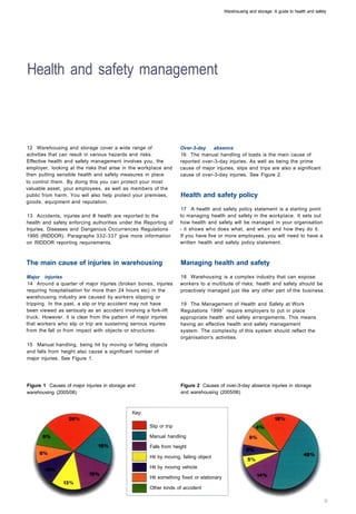 Warehousing and storage: A guide to health and safety




Health and safety management 




12 Warehousing and storage cover a wide range of                    Over-3-day    absence
activities that can result in various hazards and risks.            16 The manual handling of loads is the main cause of
Effective health and safety management involves you, the            reported over-3-day injuries. As well as being the prime
employer, looking at the risks that arise in the workplace and      cause of major injuries, slips and trips are also a significant
then putting sensible health and safety measures in place           cause of over-3-day injuries. See Figure 2.
to control them. By doing this you can protect your most
valuable asset, your employees, as well as members of the
public from harm. You will also help protect your premises,         Health and safety policy
goods, equipment and reputation.
                                                                    17 A health and safety policy statement is a starting point
13 Accidents, injuries and ill health are reported to the           to managing health and safety in the workplace. It sets out
health and safety enforcing authorities under the Reporting of      how health and safety will be managed in your organisation
Injuries, Diseases and Dangerous Occurrences Regulations            - it shows who does what, and when and how they do it.
1995 (RIDDOR). Paragraphs 332-337 give more information             If you have five or more employees, you will need to have a
on RIDDOR reporting requirements.                                   written health and safety policy statement.



The main cause of injuries in warehousing                           Managing health and safety

Major injuries                                                      18 Warehousing is a complex industry that can expose
14 Around a quarter of major injuries (broken bones, injuries       workers to a multitude of risks; health and safety should be
requiring hospitalisation for more than 24 hours etc) in the        proactively managed just like any other part of the business.
warehousing industry are caused by workers slipping or
tripping. In the past, a slip or trip accident may not have         19 The Management of Health and Safety at Work
been viewed as seriously as an accident involving a fork-lift       Regulations 1999 1 require employers to put in place
truck. However, it is clear from the pattern of major injuries      appropriate health and safety arrangements. This means
that workers who slip or trip are sustaining serious injuries       having an effective health and safety management
from the fall or from impact with objects or structures.            system. The complexity of this system should reflect the
                                                                    organisation's activities.
15 Manual handling, being hit by moving or falling objects
and falls from height also cause a significant number of
major injuries. See Figure 1.




Figure 1 Causes of major injuries in storage and                    Figure 2 Causes of over-3-day absence injuries in storage
warehousing (2005/06)                                               and warehousing (2005/06)



                                              Key:

                                                     Slip or trip

                                                     Manual handling

                                                     Falls from height

                                                     Hit by moving, falling object

                                                     Hit by moving vehicle

                                                     Hit something fixed or stationary

                                                     Other kinds of accident
 