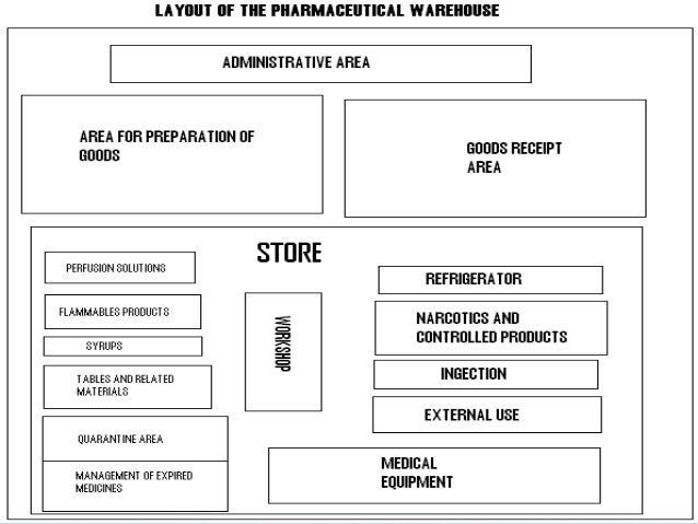 pharmaceutical warehouse