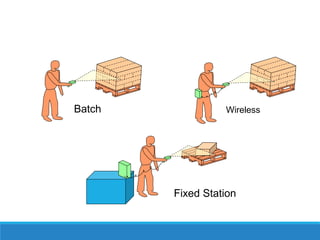 Batch

Wireless

Fixed Station

 