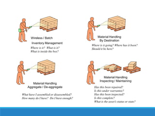 Wireless / Batch
Inventory Management
Where is it? What is it?
What is inside the box?

Material Handling
Aggregate / De-aggregate
What have I assembled or disassembled?
How many do I have? Do I have enough?

Material Handling
By Destination
Where is it going? Where has it been?
Should it be here?

Material Handling
Inspecting / Maintaining
Has this been repaired?
Is this under warrantee?
Has this been inspected?
Is this complete?
What is the asset’s status or state?

 