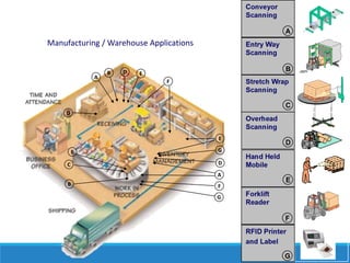 Manufacturing / Warehouse Applications

A

B

D

E
F

D

E
E
C

G
D
A

B

F
G

 