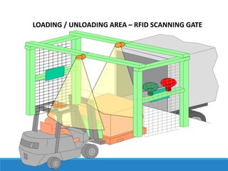 LOADING / UNLOADING AREA – RFID SCANNING GATE

 
