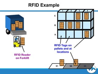 RFID Example
1

2

3

4

C

B

A

RFID Tags on
pallets and at
locations
RFID Reader
on Forklift
S1

S2

S3

 