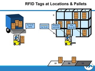 RFID Tags at Locations & Pallets
1

2

3

4

C

Go To A2
Verify

Incorrect
Go To A2

B

Putaway
Go to A4

Pick
Go to S3

A

S1

S2

S3

 