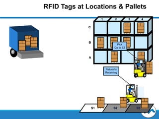 RFID Tags at Locations & Pallets
1

2

3

4

C

B

Pick
Go to S3

A

Return to
Receiving

S1

S2

S3

 
