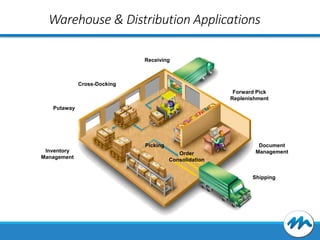 Warehouse & Distribution Applications
Receiving

Cross-Docking

Forward Pick
Replenishment
Putaway

Picking
Inventory
Management

Order
Consolidation

Document
Management

Shipping

 