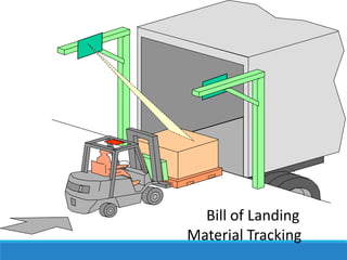 Bill of Landing
Material Tracking

 