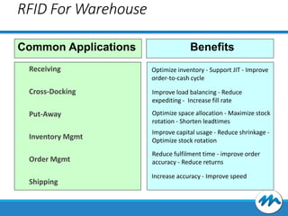 RFID For Warehouse
Common Applications

Benefits

Receiving

Optimize inventory - Support JIT - Improve
order-to-cash cycle

Cross-Docking

Improve load balancing - Reduce
expediting - Increase fill rate

Put-Away

Optimize space allocation - Maximize stock
rotation - Shorten leadtimes

Inventory Mgmt

Improve capital usage - Reduce shrinkage Optimize stock rotation

Order Mgmt

Reduce fulfilment time - improve order
accuracy - Reduce returns

Shipping

Increase accuracy - Improve speed

 