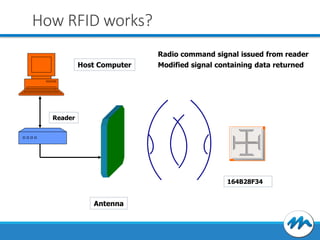 How RFID works?
Radio command signal issued from reader
Host Computer

Modified signal containing data returned

Reader

164B28F34

Antenna

 