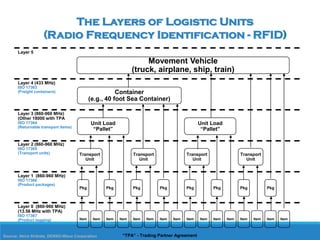 The Layers of Logistic Units
(Radio Frequency Identification - RFID)
Layer 5

Movement Vehicle
(truck, airplane, ship, train)
Layer 4 (433 MHz)
ISO 17363
(Freight containers)

Container
(e.g., 40 foot Sea Container)

Layer 3 (860-960 MHz)
(Other 18000 with TPA

Unit Load
“Pallet”

ISO 17364
(Returnable transport items)

Unit Load
“Pallet”

Layer 2 (860-960 MHz)
ISO 17365
(Transport units)

Transport
Unit

Transport
Unit

Transport
Unit

Transport
Unit

Layer 1 (860-960 MHz)
ISO 17366
(Product packages)

Pkg

Pkg

Pkg

Pkg

Pkg

Pkg

Pkg

Pkg

Layer 0 (860-960 MHz)
(13.56 MHz with TPA)
ISO 17367
(Product tagging)

Item

Item

Source: Akira Shibata, DENSO-Wave Corporation

Item

Item

Item

Item

Item

Item

Item

“TPA” - Trading Partner Agreement

Item

Item

Item

Item

Item

Item

Item

 