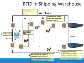 RFID In Shipping Warehouse
RFID tagged pallet stored
in the warehouse. WMS
updated.

3.

Warehouse
5.

RFID reader on forklift reads the
RFID tag on pallet. WMS validates
correct pallet is picked up.

2.
1.

Untagged pallets

Sun's RFID System
enables tagging of
pallets.

at receiving

Shipping

Receiving

6.

RFID reader at the dock door reads
RFID tag data on pallet and container.

4.

WMS creates a pick list in response to a
shipping order, pick list includes ID on
pallet RFID tags. Warehouse personnel start
aggregating the pallets for the container.

WMS ensures correct pallet goes into
the container. Container content info.
updated in the Equipment Mgmt System

 