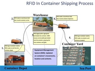 RFID In Container Shipping Process
Warehouse
2.

RFID reader at warehouse dock

RFID reader at warehouse dock

4.

door records container arrival.

door records container departure.

RFID tagged pallets aggregated

3.and loaded into container. WMS
ensures correct pallet gets loaded
onto the container using tag info.
from container and pallet.
RFID tag on container read by

1.

RFID tag on container read by

5.

RFID reader at container yard
entrance at seaport.

Container Yard

RFID reader at exit from the
container depot.

Equipment Management
System (EMS). Updated
on container's movements,

location and contents.

Container Depot

Sea Port

 