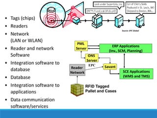 • Tags (chips)
• Readers
• Network
(LAN or WLAN)
• Reader and network
Software
• Integration software to
database
• Database
• Integration software to
applications
• Data communication
software/services

Source: EPC Global

PML
Server

ERP Applications
(Inv., SCM, Planning)
ONS
Server

Reader
Network

EPC

Savant
SCE Applications
(WMS and TMS)

RFID Tagged
Pallet and Cases

 