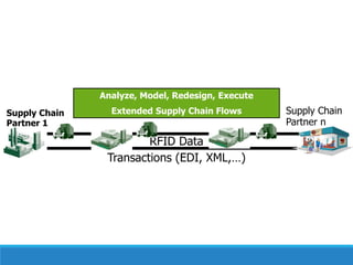 Analyze, Model, Redesign, Execute

Supply Chain
Partner 1

Extended Supply Chain Flows

RFID Data
Transactions (EDI, XML,…)

Supply Chain
Partner n

 