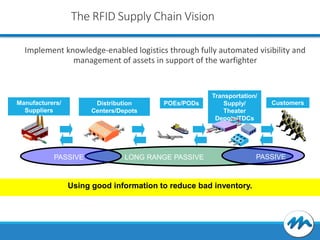 The RFID Supply Chain Vision
Implement knowledge-enabled logistics through fully automated visibility and
management of assets in support of the warfighter

Manufacturers/
Suppliers

Distribution
Centers/Depots

PASSIVE

POEs/PODs

Transportation/
Supply/
Theater
Depots/TDCs

LONG RANGE PASSIVE

Using good information to reduce bad inventory.

Customers

PASSIVE

 
