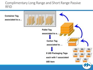 Complimentary Long Range and Short Range Passive
RFID
Container Tag

associated to a…

Pallet Tag

associated to a…

Carton Tag
associated to …

8 UID Packaging Tags
each with 1 associated
UID item

 