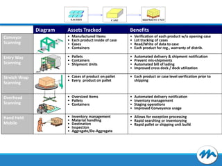 Diagram

Assets Tracked

Benefits

Conveyor
Scanning

•
•
•
•

•
•
•
•

Verification of each product w/o opening case
Lot tracking of cases
Read/Write of data to case
Each product for reg., warranty of distrib.

Entry Way
Scanning

• Pallets
• Containers
• Shipment Units

•
•
•
•

Automated delivery & shipment notification
Prevent mis-shipments
Automated bill of lading
Improved cross dock / dock utilization

Stretch Wrap
Scanning

• Cases of product on pallet
• Every product on pallet

• Each product or case level verification prior to
shipping

Overhead
Scanning

• Oversized Items
• Pallets
• Containers

•
•
•
•

Hand Held
Mobile

•
•
•
•
•

• Allows for exception processing
• Rapid searching or inventorying
• Rapid pallet or shipping unit build

Manufactured Items
Each product inside of case
Cases
Containers

Inventory management
Material handling
Destination
Inspection
Aggregate/De-Aggregate

Automated delivery notification
Inventory management
Staging operations
Improved Conveyance usage

 