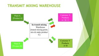 In transit mixing
Warehouse
[transit mixing point,
mix & make product
C]
Plant A
[Product A]
Plant B
[Product B]
Customer X
Products
A+ B+ C
Customer Y
Products
A+B
TRANSMIT MIXING WAREHOUSE
 