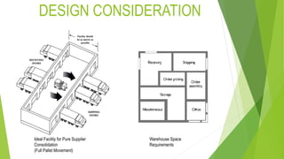 DESIGN CONSIDERATION
Ideal Facility for Pure Supplier
Consolidation
(Full Pallet Movement)
Warehouse Space
Requirements
 