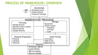PROCESS OF WAREHOUSE: OVERVIEW
WAREHOUSE PROCESS
Put-away
•Identify Product
•Identify Product Location
•Move Products
•Update Records
Storage
•Equipment
•Stock Location
– Popularity
– Unit Size
– Cube
Shipping Preparation
•Packing
•Labeling
•Stacking
Order Picking
•Information
•Walk & Pick
•Batch Picking
RECEIVING
•Schedule Carrier
•Unload Vehicle
•Inspect for damage
INP
UT
Shipping
•Schedule Carrier
•Load Vehicle
•Bill of Loading
•Record Update
 
