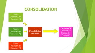 Consolidation
warehouse
Plant B
[Product B for
Customer X]
Plant C
[Product C for
Customer X]
Customer X
[Product A+
Product B+
Product C]
Plant A
[Product A for
Customer X]
CONSOLIDATION
 