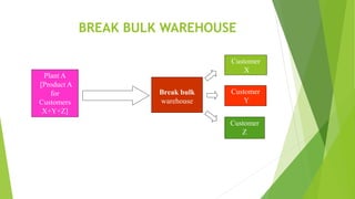 Plant A
[Product A
for
Customers
X+Y+Z]
Break bulk
warehouse
Customer
X
Customer
Y
Customer
Z
BREAK BULK WAREHOUSE
 