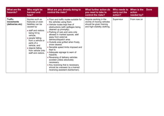 What are the
hazards?
Who might be
harmed and
how?
What are you already doing to
control the risks?
What further action do
you need to take to
control the risks?
Who needs to
carry out the
action?
When is the
action
needed by?
Done
Traffic
movements
(deliveries etc)
Injuries such as
fractures or even
fatalities can be
caused by:
 staff and visitors
being hit by
vehicle;
 people falling
from a vehicle or
parts of a
vehicle; and
 objects falling
from vehicle onto
staff and visitors.
 Floor and traffic routes suitable for
the vehicles using them.
 Vehicle routes kept free of
obstructions (with spillages being
cleaned up promptly).
 Parking of cars and vans only
allowed in marked spaces, well
away from external
delivery/dispatch area.
 Outside area gritted when frosty,
snow cleared.
 Sensible speed limits imposed and
kept to.
 Adequate signage to warn of
hazards.
 Reversing of delivery vehicles
avoided unless absolutely
necessary.
 Any reversing that is necessary
should be overseen by a trained
reversing assistant (banksman).
Anyone working in the
vicinity of moving vehicles
should be given training
and high-visibility clothing.
Supervisor From now on
 