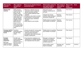 What are the
hazards?
Who might be
harmed and
how?
What are you already doing to
control the risks?
What further action do
you need to take to
control the risks?
Who needs to
carry out the
action?
When is the
action
needed by?
Done
Stretch-wrap
machine
Staff using the
machine. Moving
parts can trap
fingers, hands,
arms etc, causing
crush injuries. The
whole body may
also get trapped
between moving
pallet load and
fixed structure.
Staff can also be
cut by sharp edges
or scalded by hot
parts.
 Machine is relatively new and
instructions show it meets the
relevant guarding standard.
 Only standard palletised loads
wrapped.
 Emergency stop button provided.
 Fixed guards on moving parts.
 Mechanical parts maintained
regularly.
 Staff trained to use correctly.
Keep area around
machine unobstructed at
all times.
Machine
operators
From now on
Indicate area around
machine using markings in
fluorescent orange-red.
Machine
operators
From now on
Weekly check on guarding
and condition of machine.
Machine
operators
From now on
Conveyor belt for
unloading from
lorries
As above,
particularly where
the belt meets
rollers.
 Guards provided for moving parts.
 Conveyor instructions show it
meets guarding standards.
 Emergency stop button provided.
 Regular maintenance.
Weekly check on guarding
and condition of conveyor.
Supervisor From now on
Portable
electrical
equipment
Rest area:
industrial cleaner,
kettle and heater
All staff could
receive potentially
fatal electrical
shocks or burns if
they use faulty
electrical
equipment.
 Fixed electrical installations are
maintained to a suitable standard
and inspected every five years.
Manager to arrange and
record the six-monthly
inspection and testing of
portable equipment.
Manager From now on
Instruct staff to report
faults immediately.
Manager and
supervisor
15/10/19 15/10/19
 