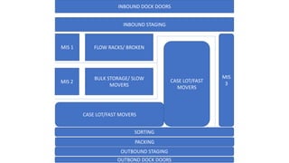 WAREHOUSE WAREHOUSEWAREHOUSEWAREHOUSEWAREHOUSE | PPTX