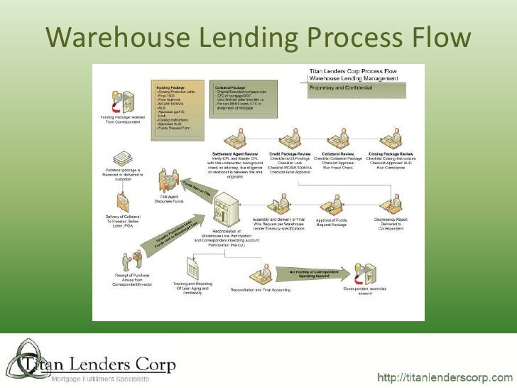 warehouse line operations mortgage loan process flow chart