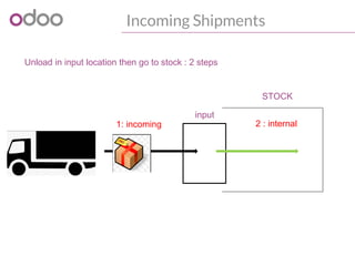 The new Odoo warehouse management system | PDF