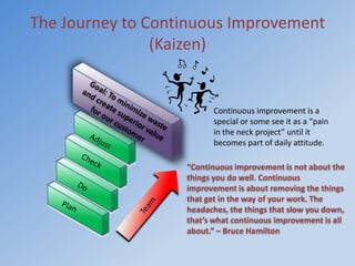 The Journey to Continuous Improvement
(Kaizen)

Continuous improvement is a
special or some see it as a “pain
in the neck project” until it
becomes part of daily attitude.
“Continuous improvement is not about the
things you do well. Continuous
improvement is about removing the things
that get in the way of your work. The
headaches, the things that slow you down,
that’s what continuous improvement is all
about.” – Bruce Hamilton

 