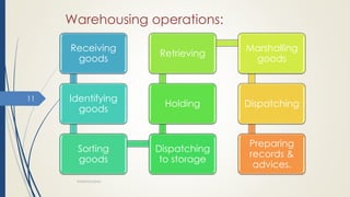 Warehousing operations:
WAREHOUSING
11
Receiving
goods
Identifying
goods
Sorting
goods
Dispatching
to storage
Holding
Retrieving
Marshalling
goods
Dispatching
Preparing
records &
advices.
 