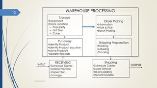 Shipping
•Schedule Carrier
•Load Vehicle
•Bill of Loading
•Record Update
RECEIVING
•Schedule Carrier
•Unload Vehicle
•Inspect for
damage
INPUT
WAREHOUSE PROCESSING
Put-away
•Identify Product
•Identify Product Location
•Move Products
•Update Records
Storage
•Equipment
•Stock Location
– Popularity
– Unit Size
– Cube
Shipping Preparation
•Packing
•Labeling
•Stacking
Order Picking
•Information
•Walk & Pick
•Batch Picking
OUTPUT
WAREHOUSING
12
 