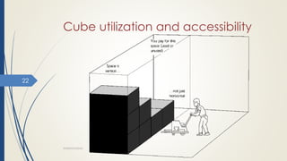 Cube utilization and accessibility
WAREHOUSING
22
 