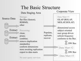 The Basic Structure Extract Source Data Extract Storage:   flat files (fastest); RDBMS; other Processing: clean; prune; combine; remove duplication standardize conform dimensions store awaiting replication export to data marts No user query services Data Staging Area Data Mart #1 OLAP (ROLAP, MOLAP,HOLAP) dimensional access subject oriented user group driven refresh frequency conforms to the Bus Data Mart #2 Data Mart #3 Populate, replicate, recover DW Bus DW Bus Corporate View 