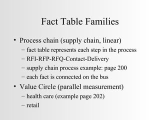 Fact Table Families Process chain (supply chain, linear) fact table represents each step in the process RFI-RFP-RFQ-Contact-Delivery supply chain process example: page 200 each fact is connected on the bus Value Circle (parallel measurement) health care (example page 202) retail 