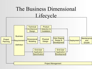 The Business Dimensional Lifecycle Project Planning Business Requirement Definition Deployment Maintenance and Growth Project Management Dimensional Modeling Physical Design Data Staging Design & Development Technical Architecture Design Product Selection & Installation End-User Application Specification End-User Application Development 
