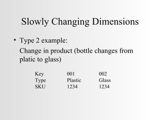 Slowly Changing Dimensions Type 2 example: Change in product (bottle changes from platic to glass) Key 001 002 Type Plastic Glass SKU 1234 1234 