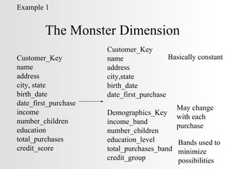 The Monster Dimension Customer_Key name address city, state birth_date date_first_purchase income number_children education total_purchases credit_score Customer_Key name address city,state birth_date date_first_purchase Demographics_Key income_band number_children education_level total_purchases_band credit_group Basically constant May   change  with each  purchase Bands used to minimize  possibilities Example 1 
