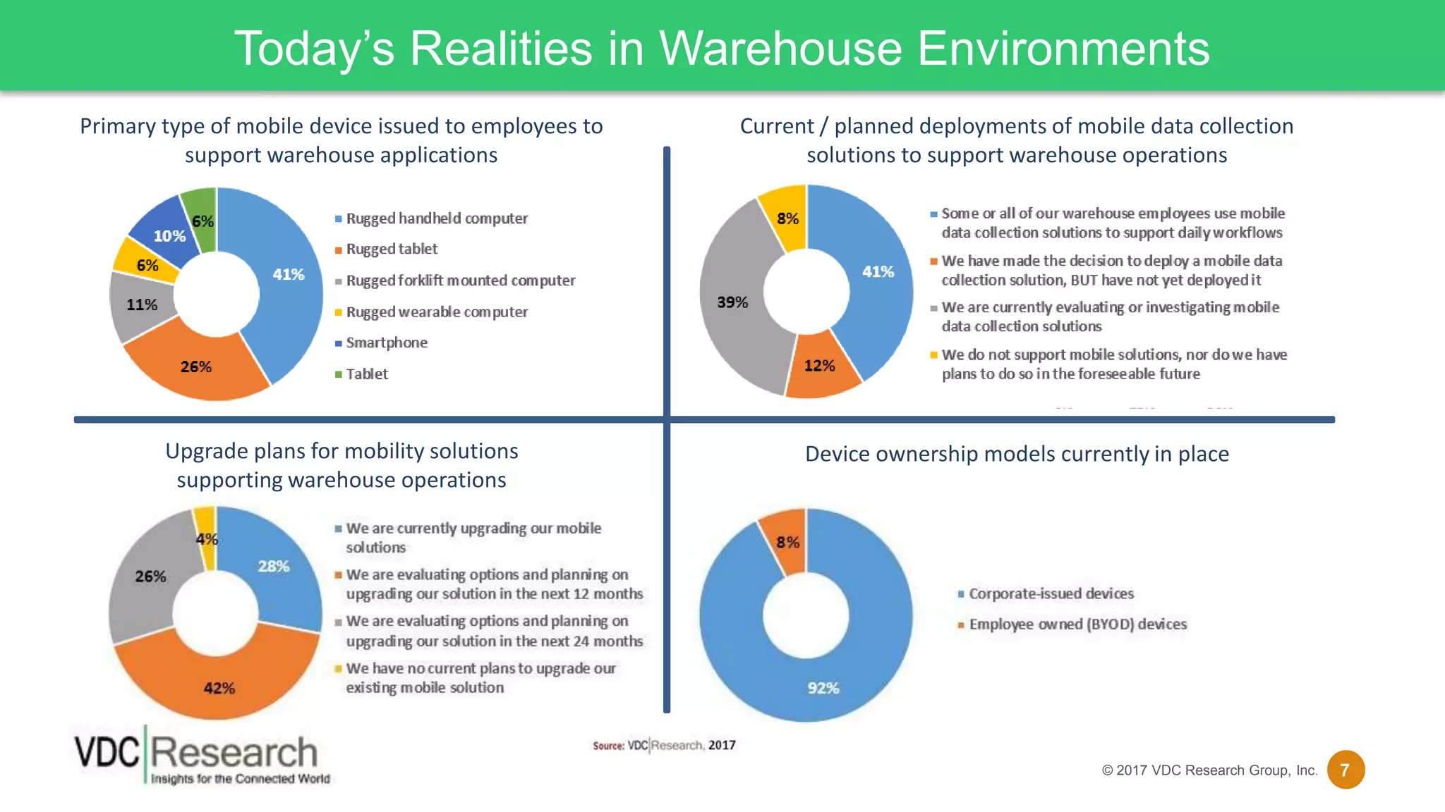 7© 2017 VDC Research Group, Inc.
Today’s Realities in Warehouse Environments
Primary type of mobile device issued to employees to
support warehouse applications
Current / planned deployments of mobile data collection
solutions to support warehouse operations
Upgrade plans for mobility solutions
supporting warehouse operations
Device ownership models currently in place
 