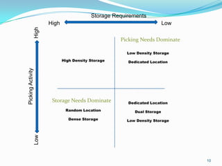 Storage Requirements
                          High                                               Low

                   High
                                                        Picking Needs Dominate

                                                          Low Density Storage

                                 High Density Storage      Dedicated Location
Picking Activity




                           Storage Needs Dominate          Dedicated Location

                                  Random Location             Dual Storage

                                    Dense Storage         Low Density Storage
                   Low




                                                                                   10
 